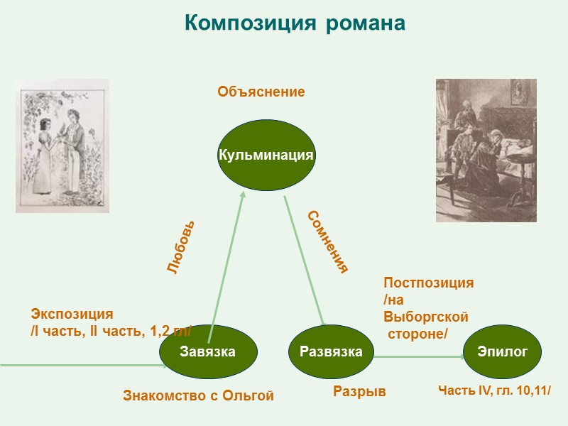 Композиция романа Завязка Кульминация Развязка Экспозиция /I часть, II часть, 1,2 гл/ Постпозиция /на